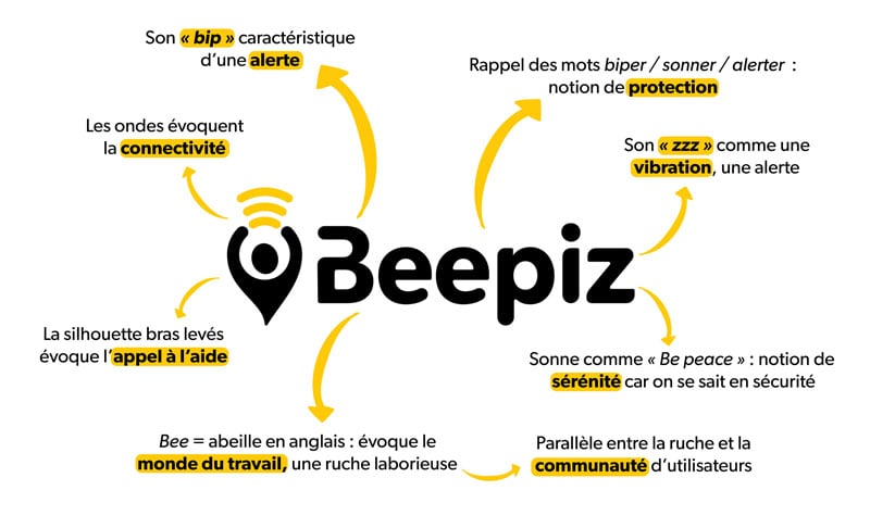 Beepiz, Application PTI, explication, origine du nom
