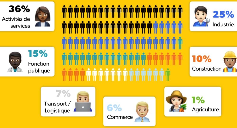 Répartition clients par secteurs